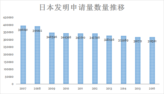 「日本专利」近况以及借鉴意义