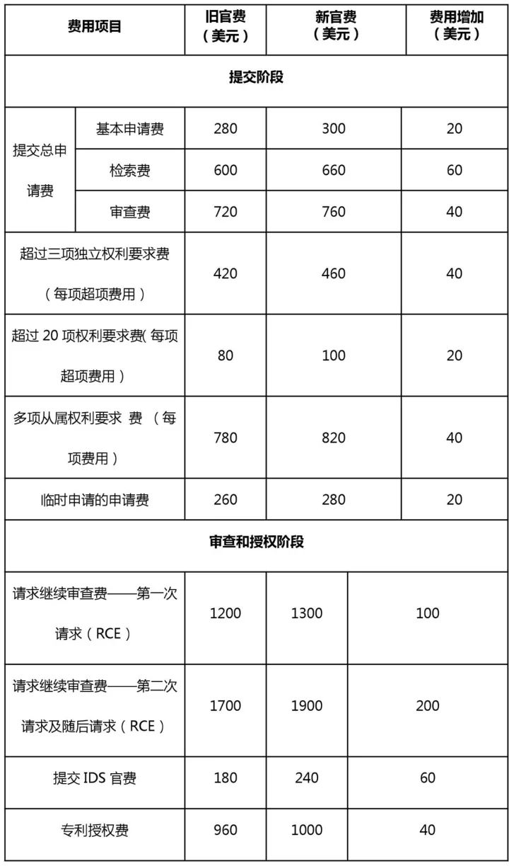 「美国商标专利局官费」又涨价了！（附：最新官费表）