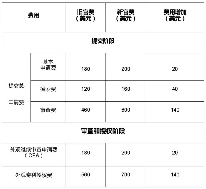 涨价了！「美国专利商标局最新官费表」2018.1.16实施