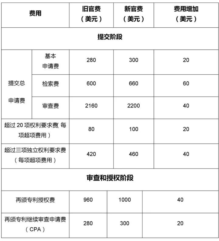 涨价了美国专利商标局最新官费表2018116实施