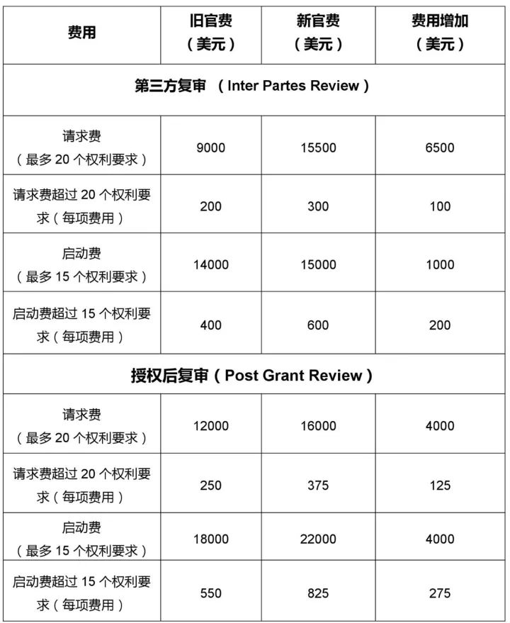 涨价了！「美国专利商标局最新官费表」2018.1.16实施