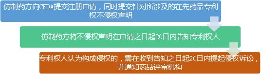 药品专利链接制度乍现，仿制药方如何应对？