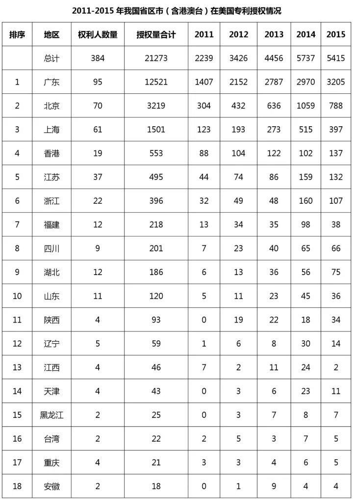 中国（含港澳台）专利海外布局的美国成绩单：2011-2015（附大量榜单）