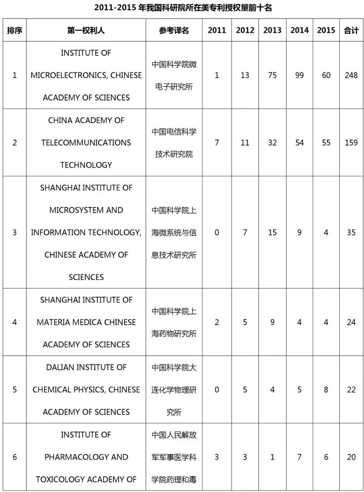 中国（含港澳台）专利海外布局的美国成绩单：2011-2015（附大量榜单）