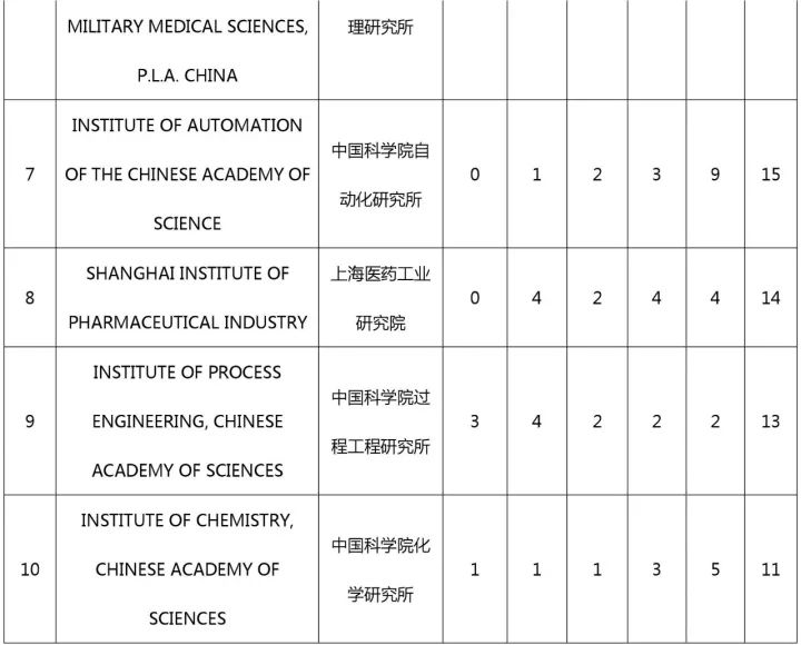 中国（含港澳台）专利海外布局的美国成绩单：2011-2015（附大量榜单）