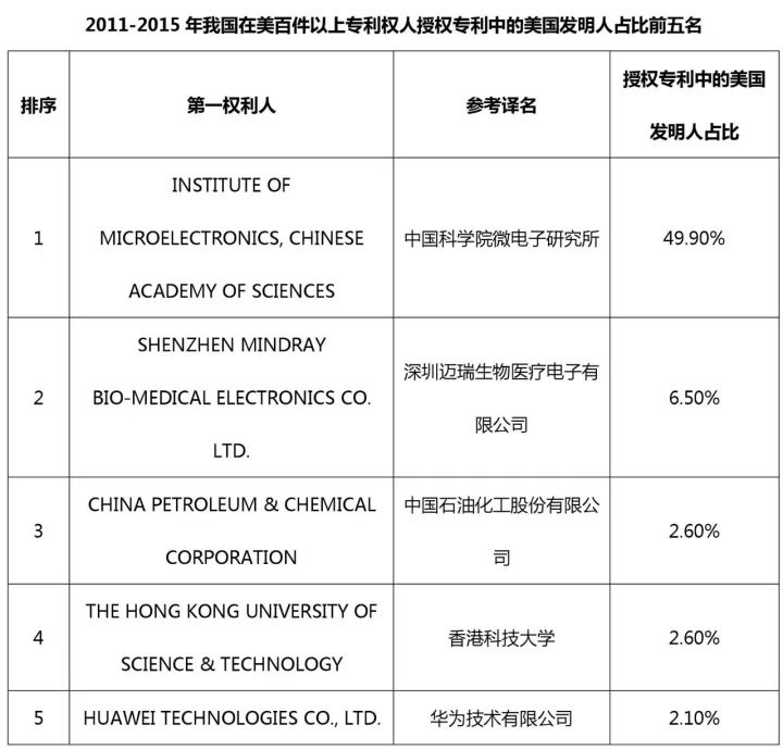 中国（含港澳台）专利海外布局的美国成绩单：2011-2015（附大量榜单）