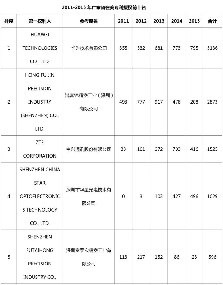 中国（含港澳台）专利海外布局的美国成绩单：2011-2015（附大量榜单）