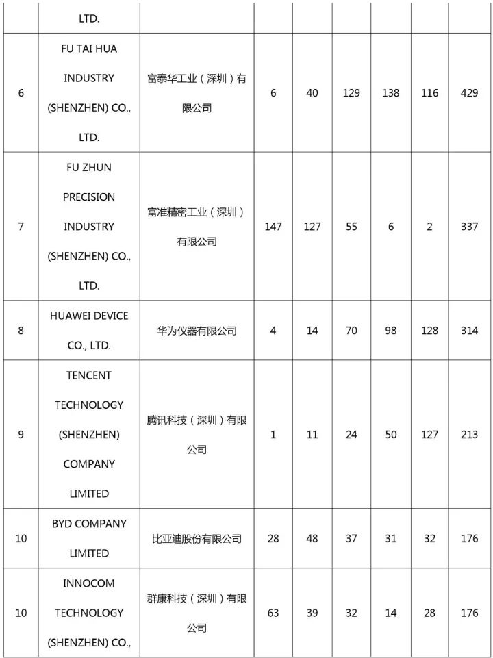 中国（含港澳台）专利海外布局的美国成绩单：2011-2015（附大量榜单）