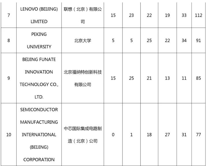 中国（含港澳台）专利海外布局的美国成绩单：2011-2015（附大量榜单）