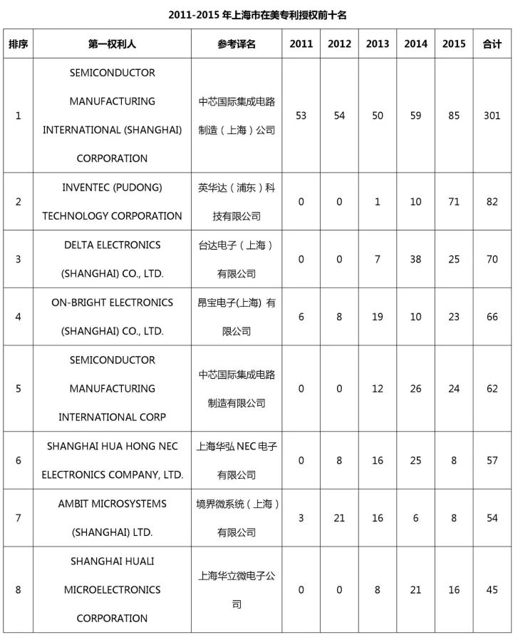 中国（含港澳台）专利海外布局的美国成绩单：2011-2015（附大量榜单）