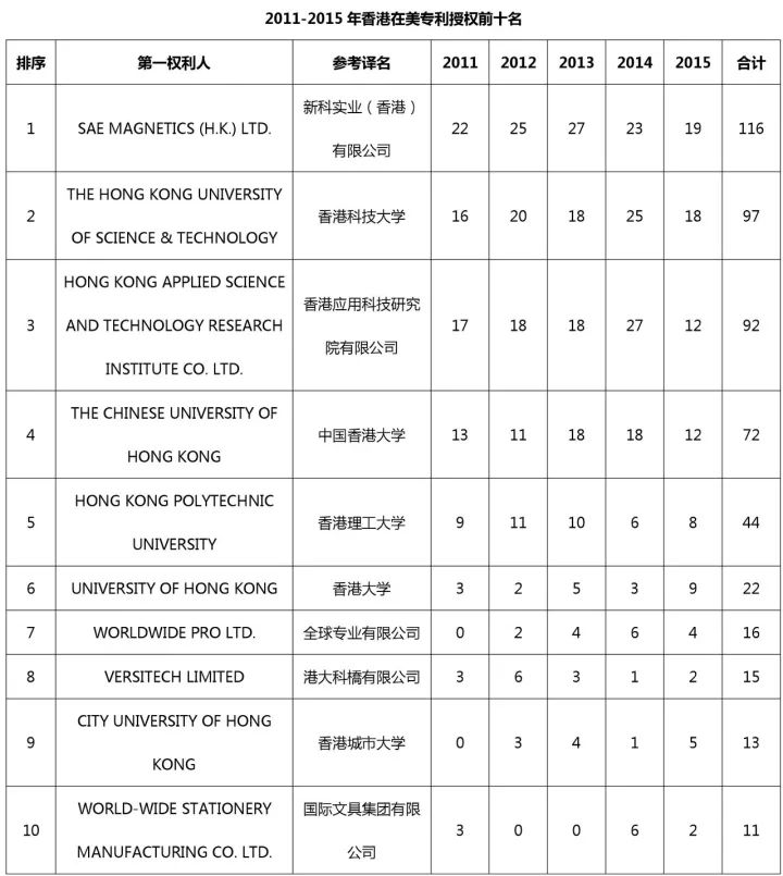 中国（含港澳台）专利海外布局的美国成绩单：2011-2015（附大量榜单）