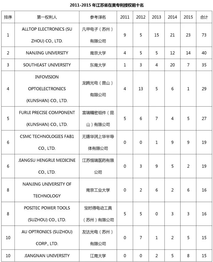 中国（含港澳台）专利海外布局的美国成绩单：2011-2015（附大量榜单）