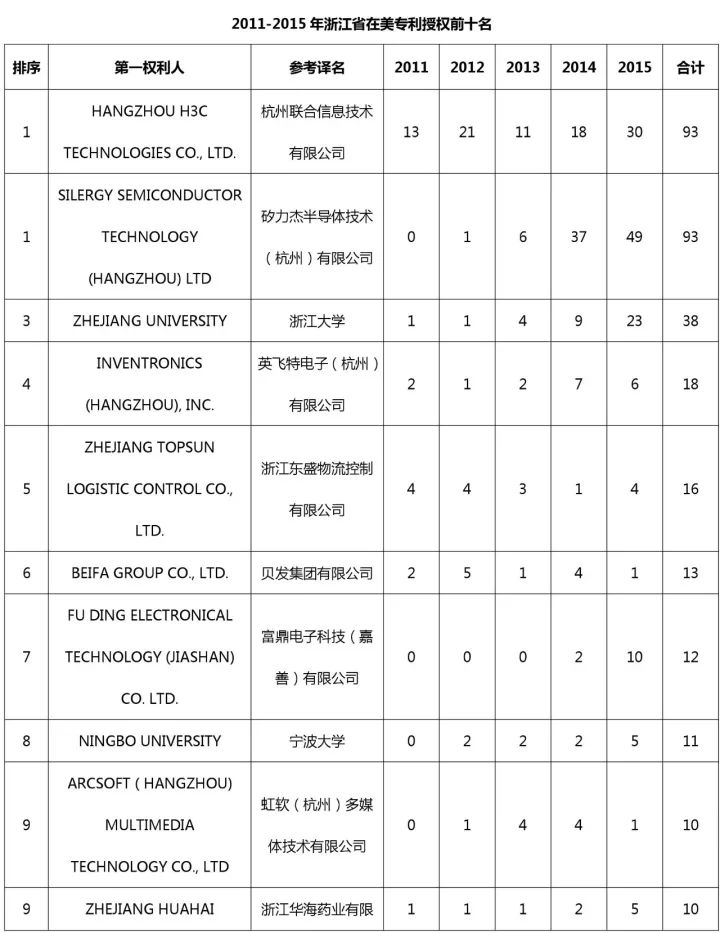 中国（含港澳台）专利海外布局的美国成绩单：2011-2015（附大量榜单）