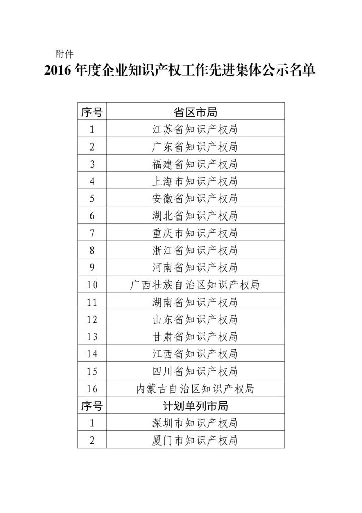 「2016年度企业知识产权工作先进集体和先进个人」评选结果公示