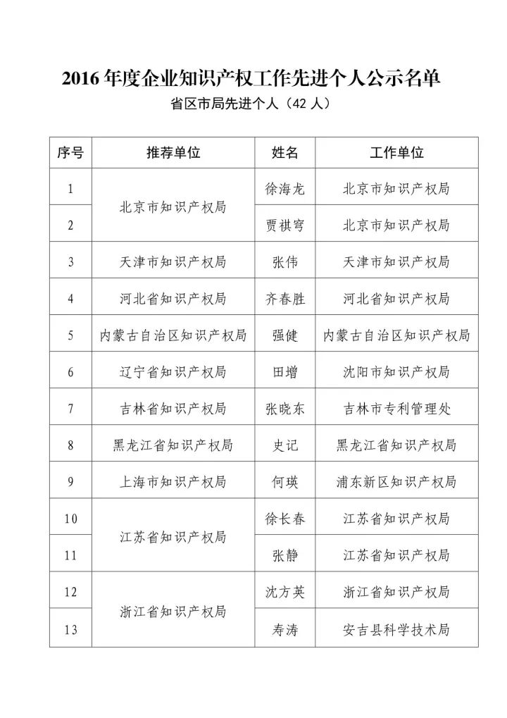 「2016年度企业知识产权工作先进集体和先进个人」评选结果公示