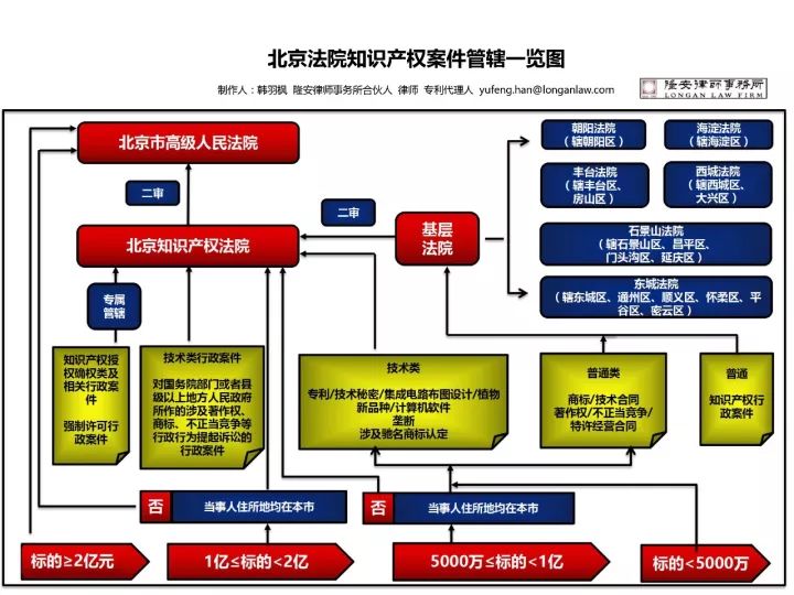 新发展！知识产权案件管辖分析（附：管辖一览图）