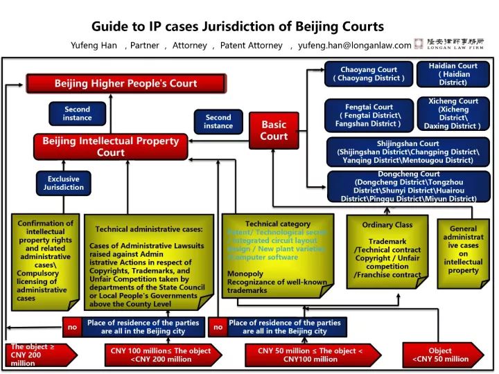 新发展！知识产权案件管辖分析（附：管辖一览图）