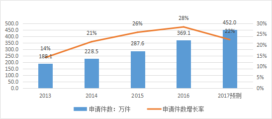 知识产权行业发展与投融资报告 （2016-2017）--行业数据篇