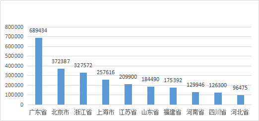 知识产权行业发展与投融资报告 （2016-2017）--行业数据篇