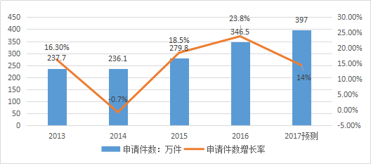 知识产权行业发展与投融资报告 （2016-2017）--行业数据篇