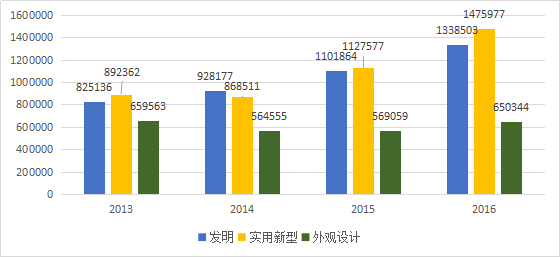 知识产权行业发展与投融资报告 （2016-2017）--行业数据篇