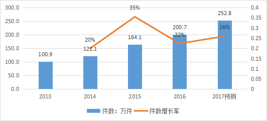 知识产权行业发展与投融资报告 （2016-2017）--行业数据篇