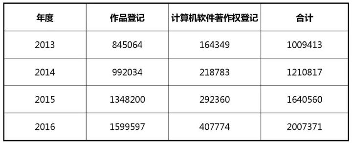 知识产权行业发展与投融资报告 （2016-2017）--行业数据篇