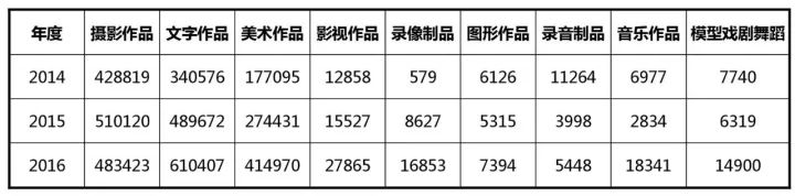 知识产权行业发展与投融资报告 （2016-2017）--行业数据篇