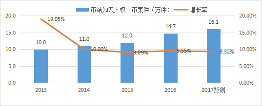 知识产权行业发展与投融资报告 （2016-2017）--行业数据篇