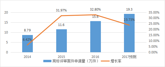 知识产权行业发展与投融资报告 （2016-2017）--行业数据篇