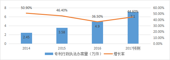 知识产权行业发展与投融资报告 （2016-2017）--行业数据篇