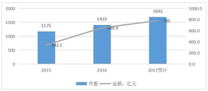 知识产权行业发展与投融资报告 （2016-2017）--行业数据篇