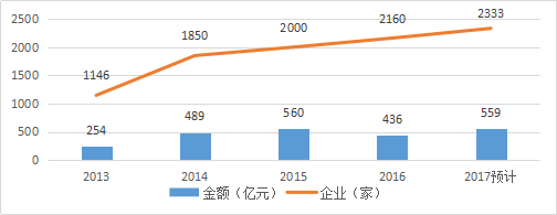 知识产权行业发展与投融资报告 （2016-2017）--行业数据篇