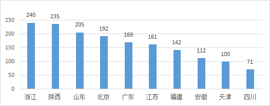 知识产权行业发展与投融资报告 （2016-2017）--行业数据篇