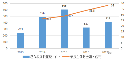 知识产权行业发展与投融资报告 （2016-2017）--行业数据篇