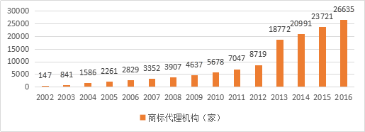 知识产权行业发展与投融资报告 （2016-2017）--行业竞争篇