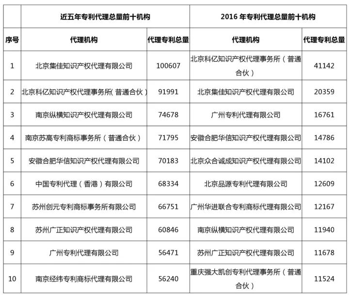 知识产权行业发展与投融资报告 （2016-2017）--行业竞争篇