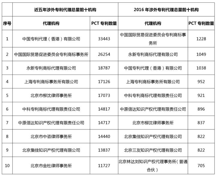 知识产权行业发展与投融资报告 （2016-2017）--行业竞争篇