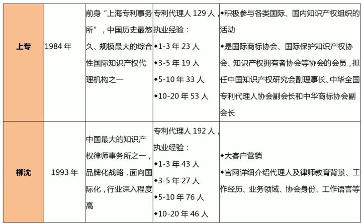 知识产权行业发展与投融资报告 （2016-2017）--行业竞争篇