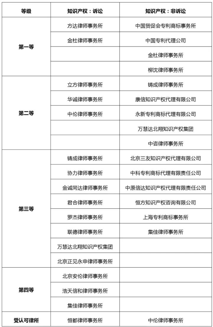 知识产权行业发展与投融资报告 （2016-2017）--行业竞争篇