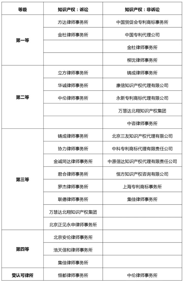 知识产权行业发展与投融资报告 （2016-2017）--行业竞争篇