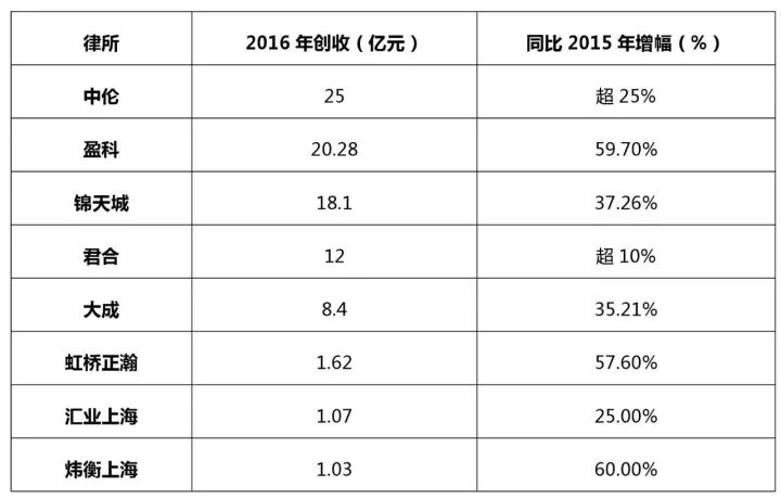 知识产权行业发展与投融资报告 （2016-2017）--行业竞争篇