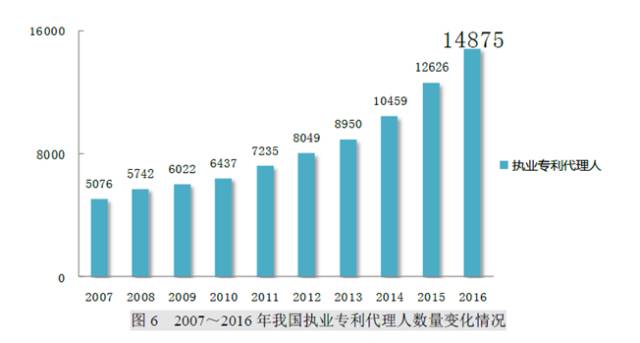 8种图表让你的专利分析更吸引人！