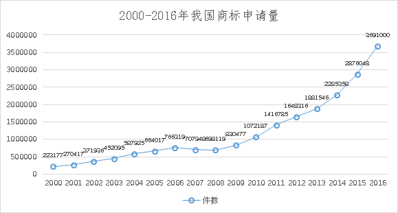 8种图表让你的专利分析更吸引人！