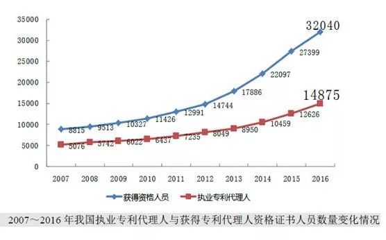 8种图表让你的专利分析更吸引人！