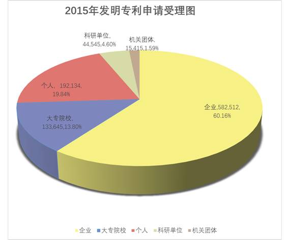 8种图表让你的专利分析更吸引人！