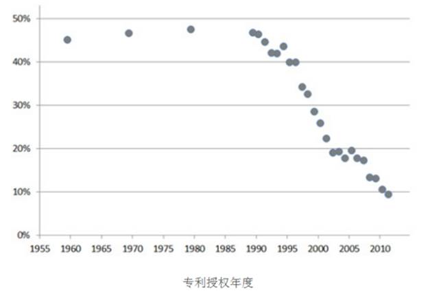 8种图表让你的专利分析更吸引人！