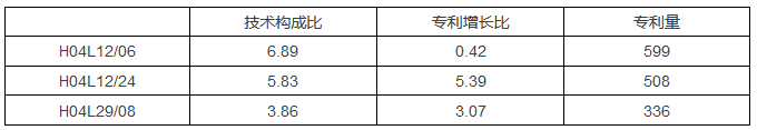 8种图表让你的专利分析更吸引人！