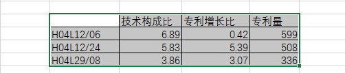 8种图表让你的专利分析更吸引人！