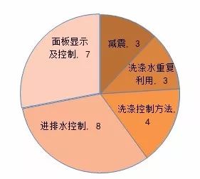 这款双滚筒洗衣机告诉你1+1>2（第十九届中国专利奖系列报道)